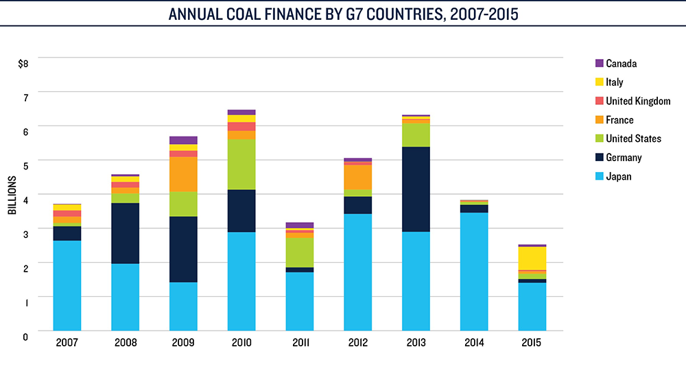 Japan ist mit Abstand der größte Finanzierer von Kohleprojekten innerhalb der G7-Staaten. (Grafik: NRDC)