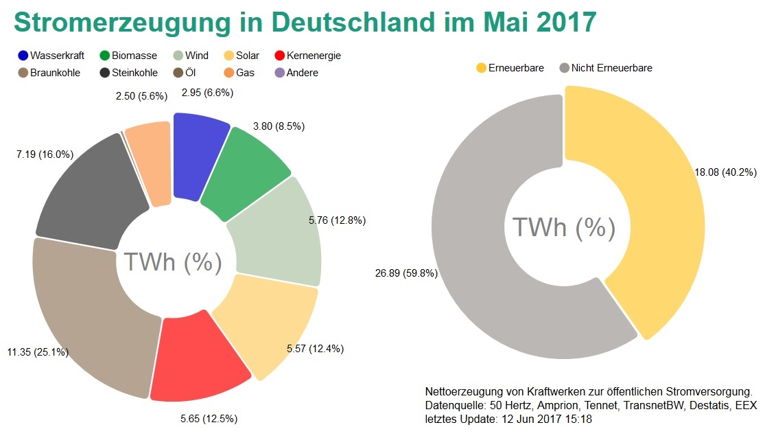 Nettostromerzeugung in Deutschland im Mai 2017 (Grafik: <a href="https://www.energy-charts.de/energy_pie_de.htm" target="_blank">Fraunhofer ISE</a>)
