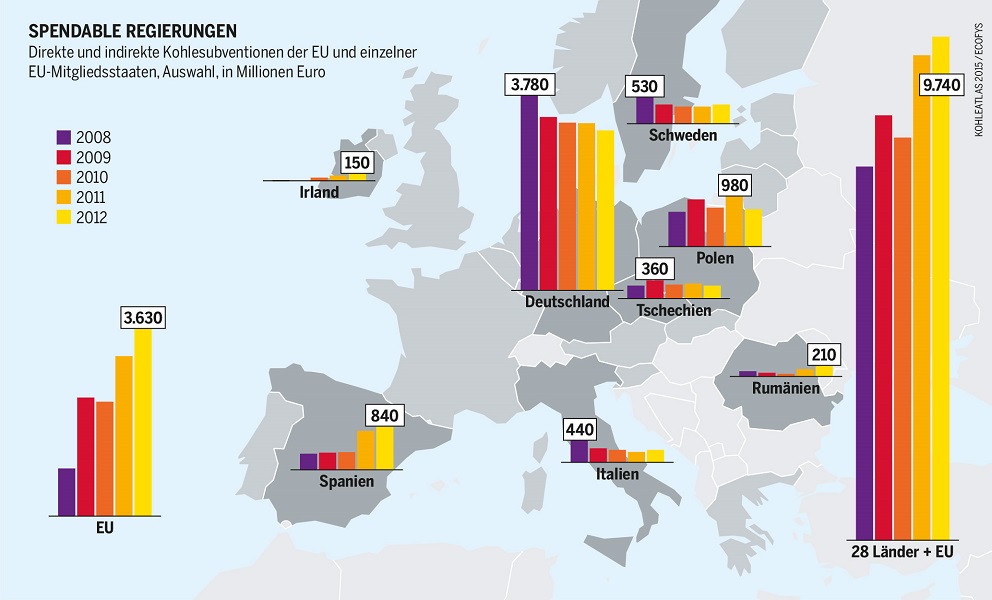 Kohlesubventionen in Europa (Grafik:  Heinrich-Böll-Stiftung, BUND, Creative Commons CC-BY-SA)