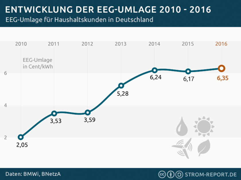 Die EEG-Umlage 2016 steigt leicht um 2,85 Prozent – faktisch so viel wie die allgemeine Inflation. (Grafik: Strom-Report, http://strom-report.de/eeg-umlage/#eeg-umlage)