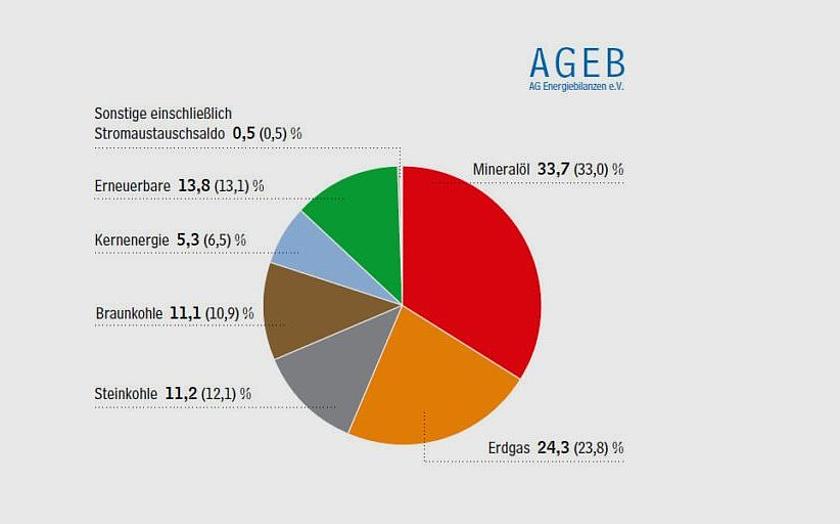 Struktur des Primärenergieverbrauchs in Deutschland 1. Halbjahr 2017 in Anteilen in Prozent (Vorjahreszeitraum in Klammern). (Grafik: AGEB)