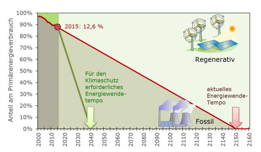 Den Berechnungen der Studie „Sektorkopplung durch die Energiewende“ zufolge, wird mit dem aktuellen Ausbautempo die vollständige Energiewende in Deutschland erst 2150 erreicht sein. (Grafik: Volker Quaschning, HTW Berlin)