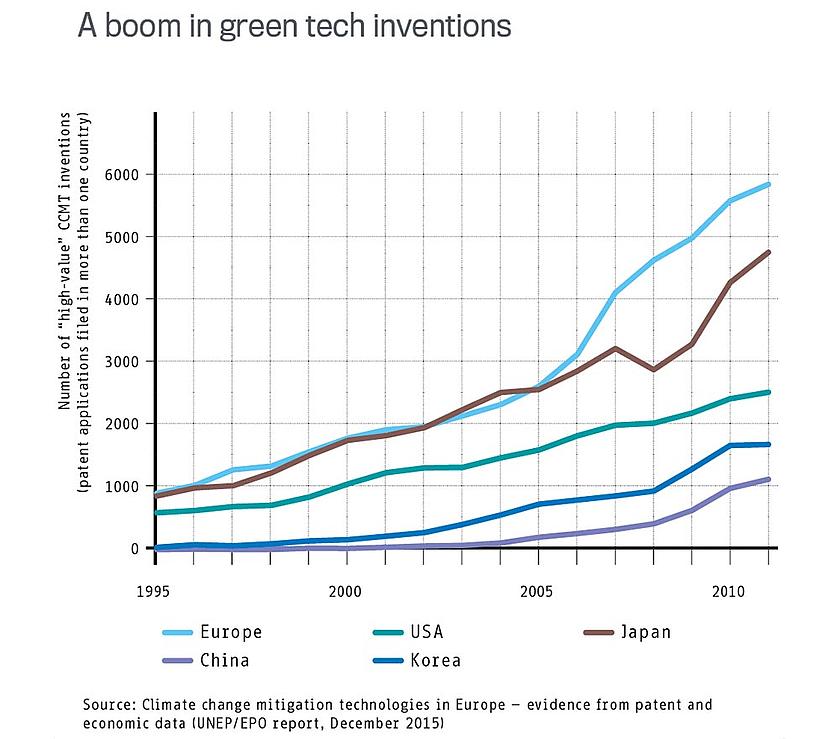 Die Zahl der Erfindungen im Bereich Klimaschutztechnologien hat sich weltweit zwischen 1995 und 2011 von 11.000 auf 51.000 fast verfünffacht. (Grafik: obs/Europäisches Patentamt, EPA)