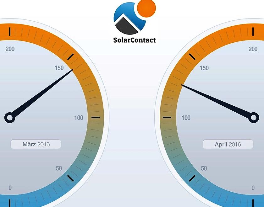 SolarContact-Index März/April 2016 (©DAA Deutsche Auftragsagentur)