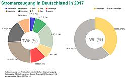 Grafik: B. Burger, Fraunhofer ISE / Energy Charts