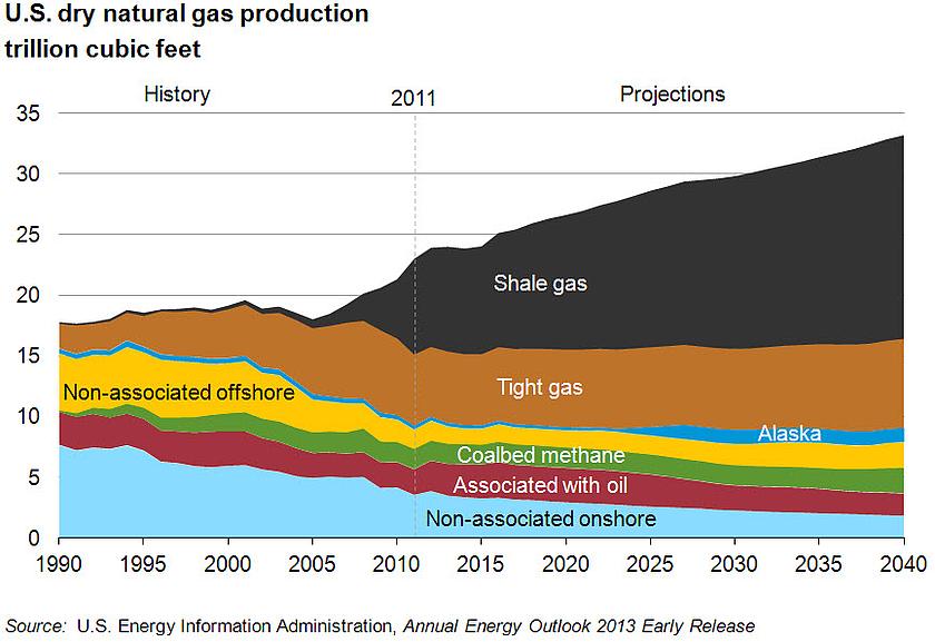 Die Förderung von Schiefergas mithilfe von Fracking hat in den USA seit 2010 einen regelrechten Boom erlebt. (Grafik: US Energy Information Administration, public domain)