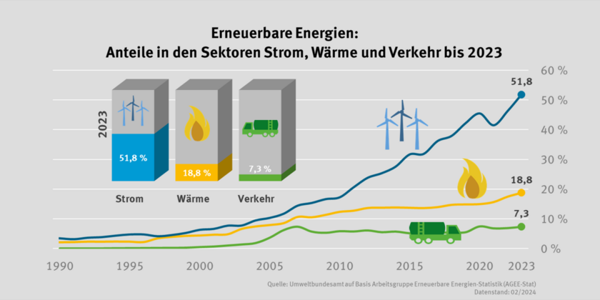 Erneuerbarer-Energien-Statistik (AGEE-Stat), Stand 02/2024
