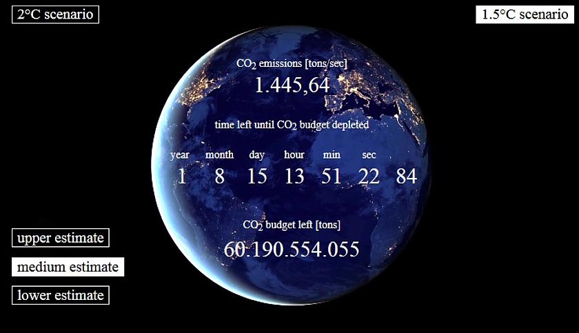 Das CO2-Budget für die Begrenzung der Erderwärmung auf 1,5 Grad Celsius ist bereits in 20 Monaten aufgebraucht. (Foto: © <a href="http://www.mcc-berlin.net/forschung/co2-budget.html" target="_blank">Mercator Research Institute on Global Commons and Cli
