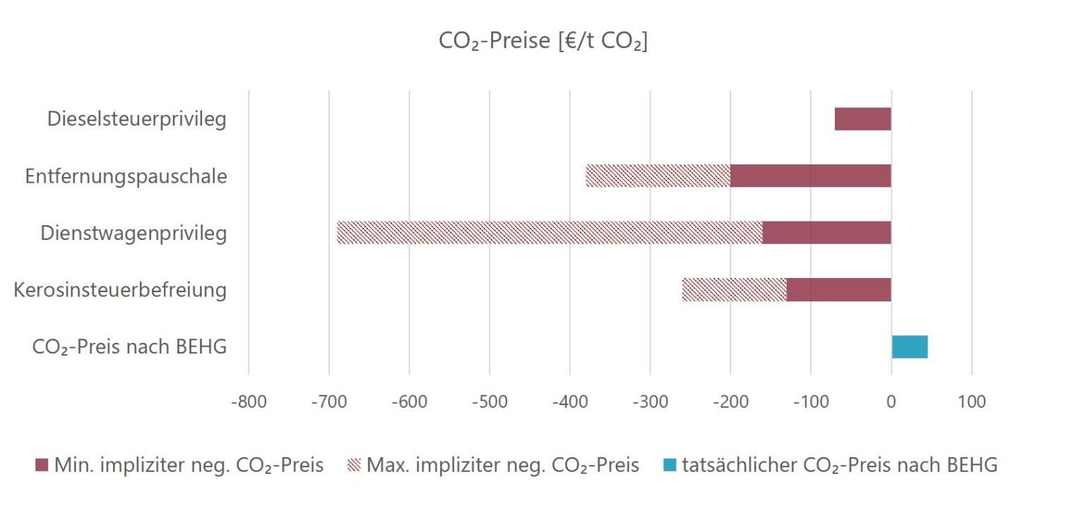 Gegenwert von CO2-Preisen klimaschädlicher Subventionen