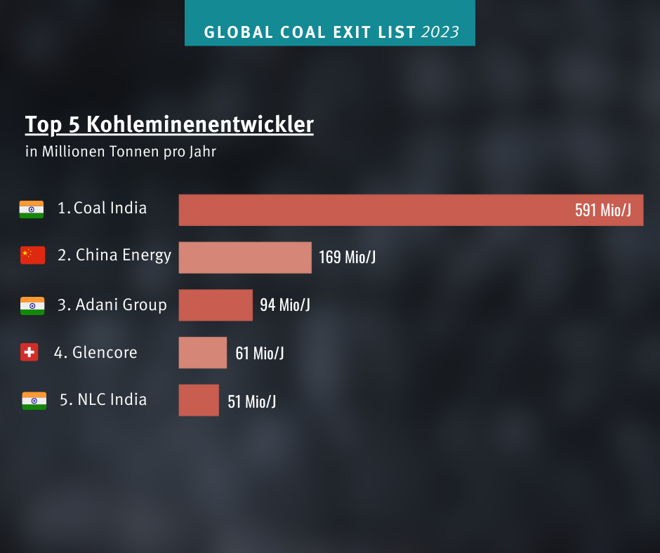 Grafik der Top 10 der weltweit führenden Kohleminenentwickler