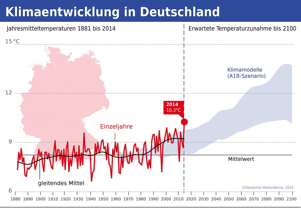 Die Daten des Deutschen Wetterdienstes sind eindeutig: besonders seit dem Jahrtausendwechsel wird es wärmer in Deutschland. Die Grafik zeigt die Klimaentwicklung in Deutschland von 1881 bis 2100. (Grafik: DWD)