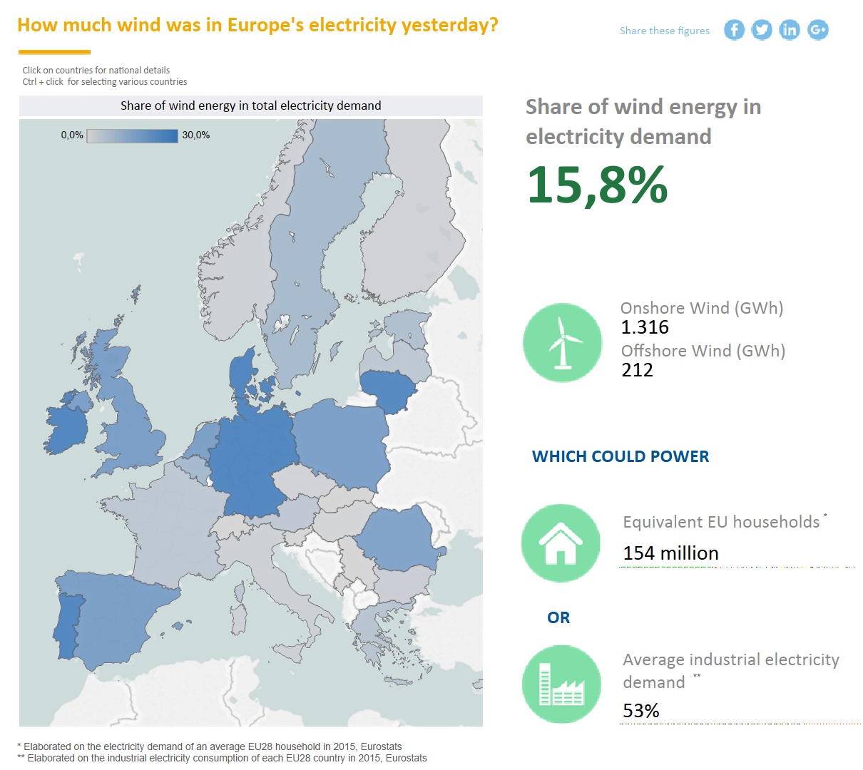 Der Anteil der Windenergie an der Stromnachfrage betrug am 20. Februar 2017 in Europa 15,8 Prozent. (Grafik: <a href="https://windeurope.org/about-wind/wind-energy-today/" target="_blank">WindEurope</a>)