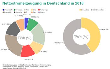 Nettostromerzeugung in Deutschland 2018, Stand 1. November