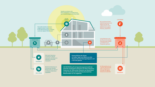 Infografik zur nachhaltigen Energieversorgung 