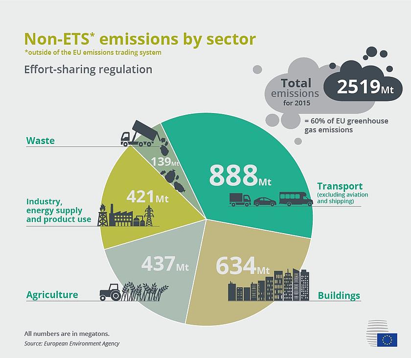 Emissionen der Sektoren, die nicht unter das EU-Emissionshandelssystem fallen. (Foto: <a href=" http://www2.consilium.europa.eu/de/press/press-releases/2017/12/21/provisional-deal-on-effort-sharing-emissions-another-big-step-towards-paris-targets" target="_blank">© European Union, 2017</a>)
