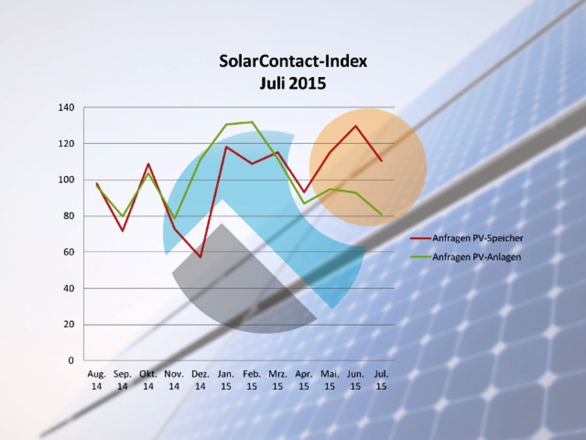 SolarContact-Index Juli 2015, die Nachfrage nach PV-Speichern ging zurück (Grafik: © DAA)