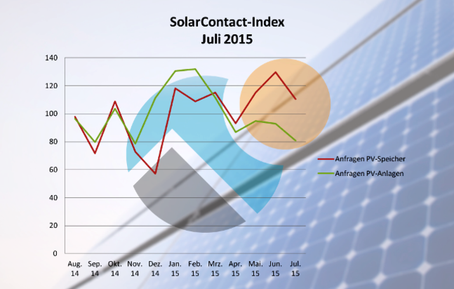 SolarContact-Index Juli 2015, die Nachfrage nach PV-Speichern ging zurück (Grafik: © DAA)