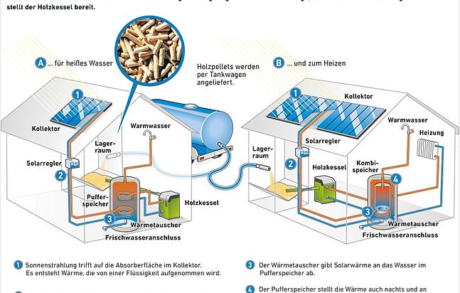 Holzenergie und Solarenergie als ideale Kombination für Heizung und Warmwasser. (Grafik: © AEE)