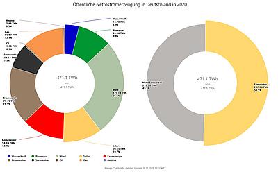 Nettostromerzeugung in Deutschland 2020
