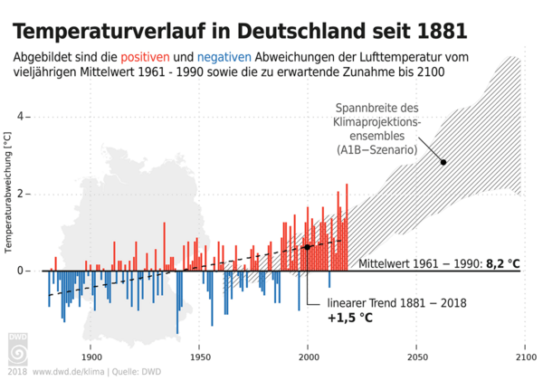 Deutschland wird wärmer, prognostiziert der Deutsche Wetterdienst: Abweichungen der Lufttemperatur vom vieljährigen Mittelwert 1961-1990 sowie die zu erwartende Zunahme bis 2100.