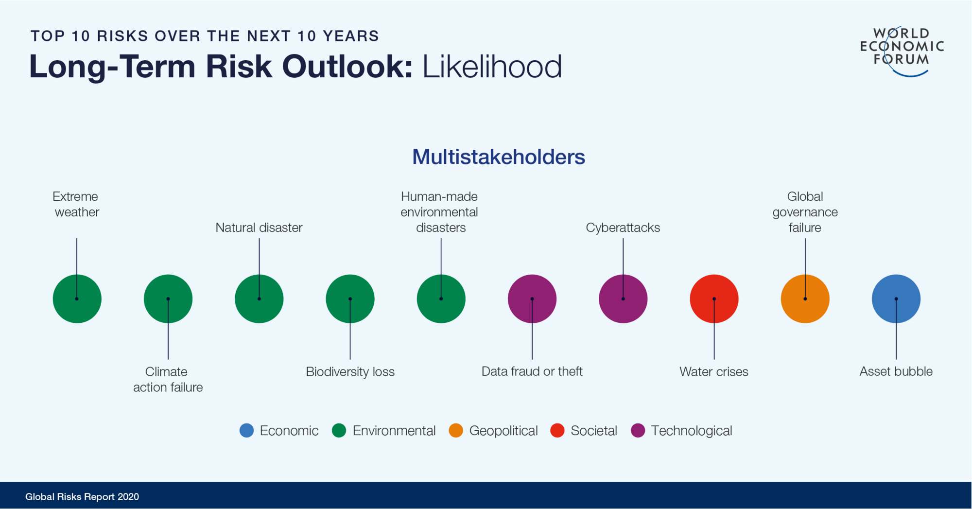 Ergebnisse des Global Risk Report 2020: Die größten Risiken in den kommenden zehn Jahren.