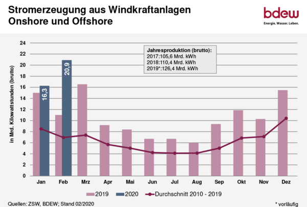 Stromerzeugung aus Windkraftanlagen in Deutschland im Februar 2020. 