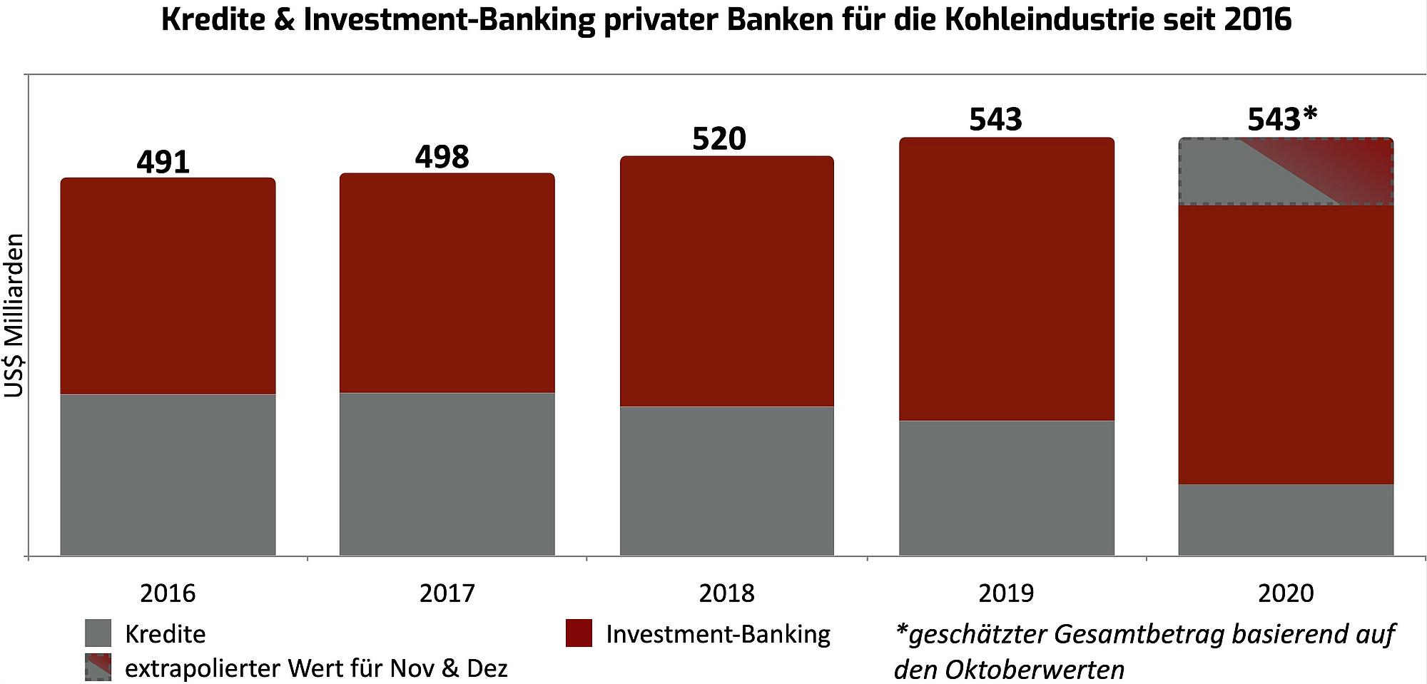 Kredite und Investmentbanking privater banken für die Kohleindustrie seit 2016
