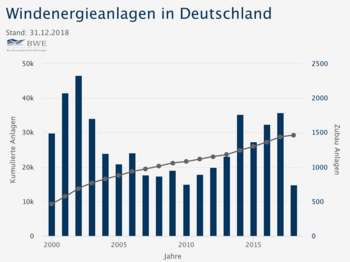 In Deutschland standen Ende 2018 insgesamt 29.213 Windenergieanlagen an Land. Bereits 2018 wurden deutlich weniger Windräder neu gebaut als die Jahre zuvor.