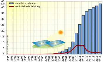 Die glorreichen Zeiten der Solarenergie in Deutschland liegen bereits einige Jahre in der Vergangenheit. 