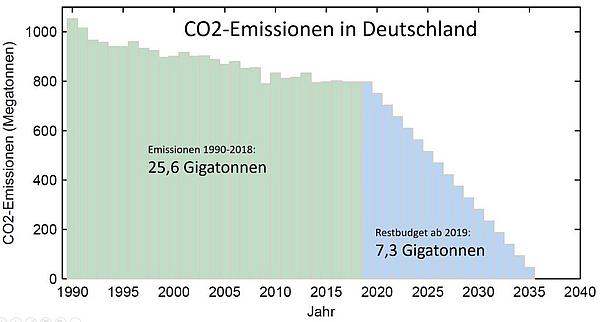 CO2-Emissionen in Deutschland. Grün: Emissionen bis 2018. Blau: exemplarische lineare Emissionsminderung, die einem Pro-Kopf-Beitrag Deutschlands zu den Paris-Zielen entsprechen könnte.