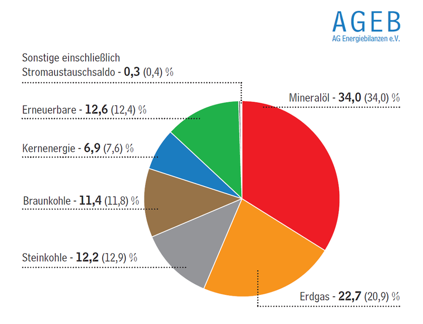 Die Anteile der Energieträger am Primärenergieverbrauch in Deutschland 2016 laut AG Energiebilanzen (Vorjahreszeitraum in Klammern). (Grafik: © AG Energiebilanzen)