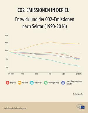 CO2-Emissionen in der EU von 1990 bis 2016.