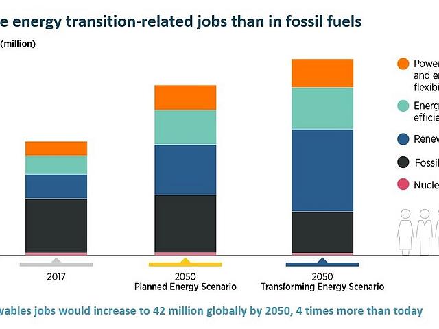 Grafik: Laut der International Renewable Energy Agency (IRENA) schafft eine ambitionierte globale Energiewende in den kommenden drei Jahrzehnten Millionen neuer Jobs. (Abbildung: © IRENA)