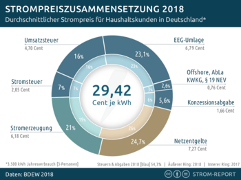 Zusammensetzung des durchschnittlichen deutschen Haushaltskunden-Strompreis