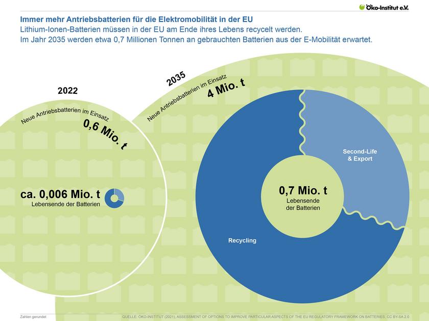 Infografik „Immer mehr Antriebsbatterien für die Elektromobilität in der EU" vom Öko-Institut 