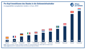 Grafik der Allianz pro Schiene zu den Investitionen pro Kopf in Europa in die Schieneninfrastruktur.