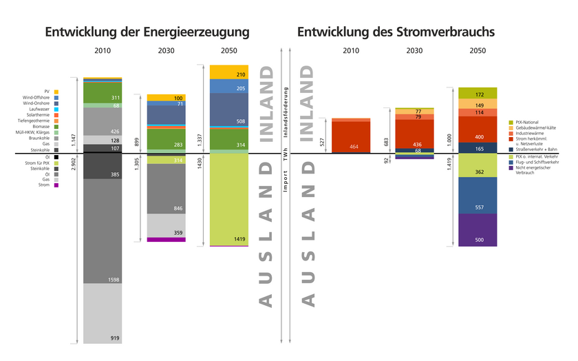 Grafik zur Entwicklung Energieerzeugung und Strombedarf 2010 – 2030 – 2050 auf der Basis von Szenarioberechnungen des Fraunhofer IEE in 2019