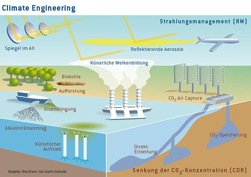 Grafik: verschiedene Climate- oder auch Geo-Engineering Konzepte.