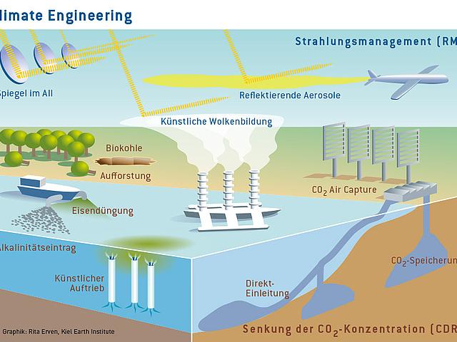 Grafik: verschiedene Climate- oder auch Geo-Engineering Konzepte.
