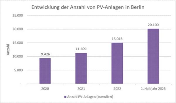 Balkendiagramm mit Solarausbau in Berlin von 2020 bis 1. Halbjahr 2023