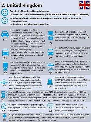 Die Werte Großbritanniens in den verschiedenen Bereichen des Verkehrssektors laut Analyse von T&E. 