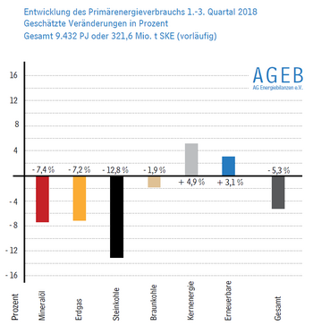 Entwicklung des Primärenergieverbrauchs in Deutschland, 1.-3. Quartal 2018