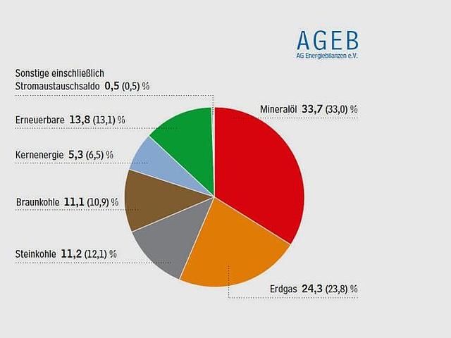 Struktur des Primärenergieverbrauchs in Deutschland 1. Halbjahr 2017 in Anteilen in Prozent (Vorjahreszeitraum in Klammern). (Grafik: AGEB)