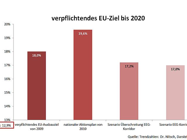 Im besten Fall könnte Deutschland seinen Anteil von Erneuerbaren Energien am Endenergieverbrauch bis 2020 auf gut 17 Prozent steigern, so das Ergebnis der Kurzexpertise. (Grafik: BEE)