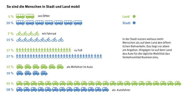 Grafik: Stadt-Land-Vergleich benutzte Verkehrsmittel