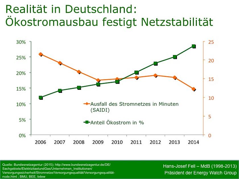 Die Grafik zeigt: Mit steigendem Anteil Erneuerbarer Energien im Strommix sinken auch die Versorgungsunterbrechungen in den deutschen Stromnetzen. (Grafik: Hans-Josef Fell)