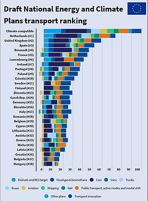 Ranking der 28 EU-Mitgliedsstaaten im Hinblick auf ihre nationalen Energie- und Klimapläne im Transportsektor