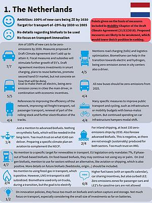 Die Werte der Niederlande in den verschiedenen Bereichen des Verkehrssektors laut Analyse von T&E.