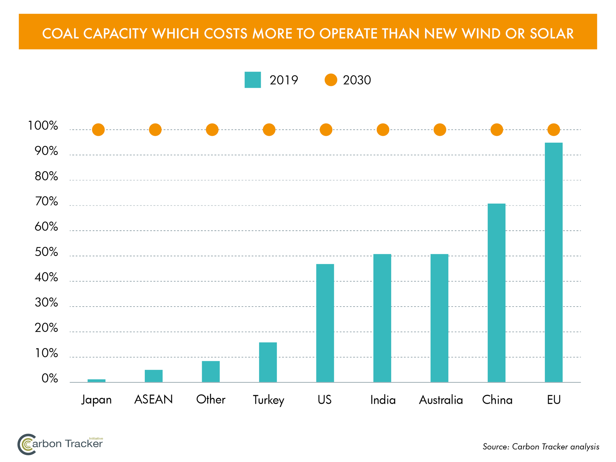 In Europa sind die meisten neu gebauten Wind- und Solaranlagen bereits heute weitaus rentabler als bestehende Kohlekraftwerke. Bis spätestens 2030 wird dies weltweit der Fall sein.