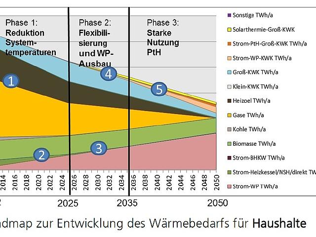 Roadmap zur Entwicklung des Wärmebedarfs für Haushalte bis 2050. (Grafiken: © Fraunhofer IWES)
